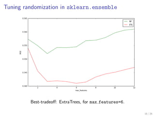 Tuning randomization in sklearn.ensemble
Best-tradeoﬀ: ExtraTrees, for max features=6.
16 / 26
 