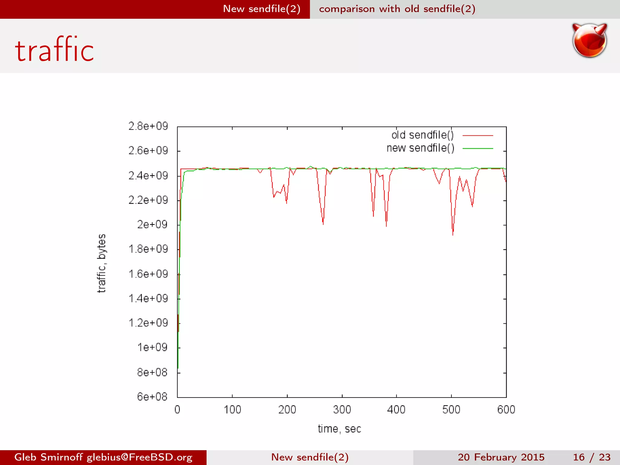 New sendﬁle(2) comparison with old sendﬁle(2)
traﬃc
Gleb Smirnoﬀ glebius@FreeBSD.org New sendﬁle(2) 20 February 2015 16 / 23
 