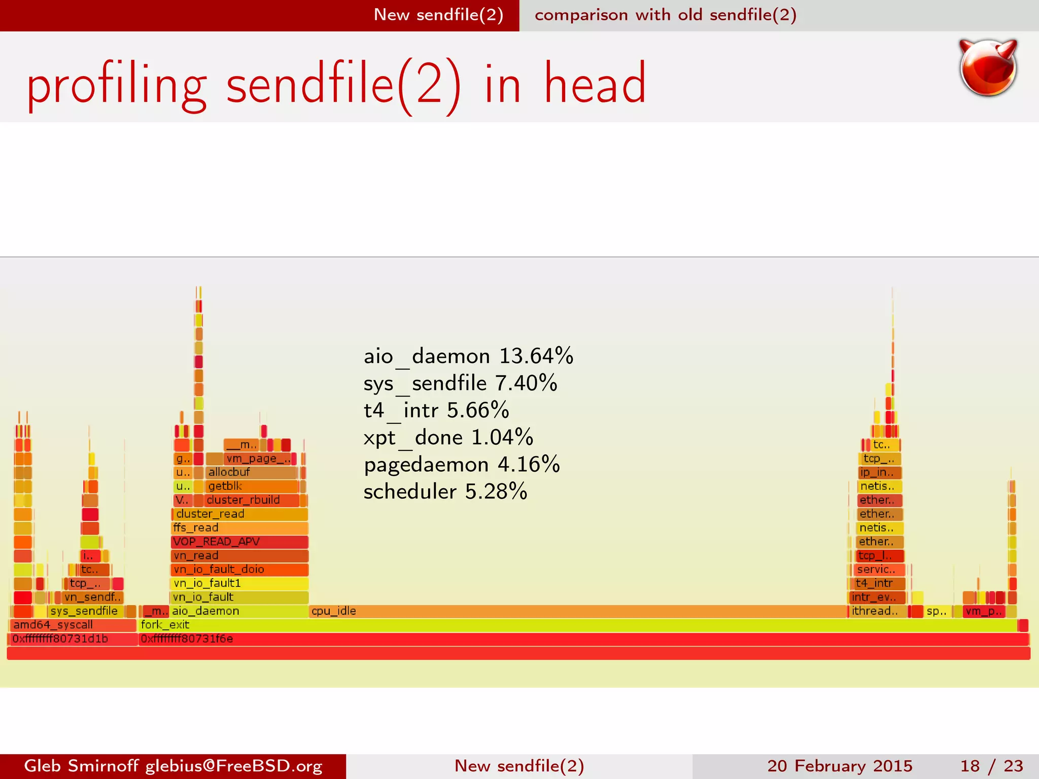 New sendﬁle(2) comparison with old sendﬁle(2)
proﬁling sendﬁle(2) in head
aio_daemon 13.64%
sys_sendﬁle 7.40%
t4_intr 5.66%
xpt_done 1.04%
pagedaemon 4.16%
scheduler 5.28%
Gleb Smirnoﬀ glebius@FreeBSD.org New sendﬁle(2) 20 February 2015 18 / 23
 