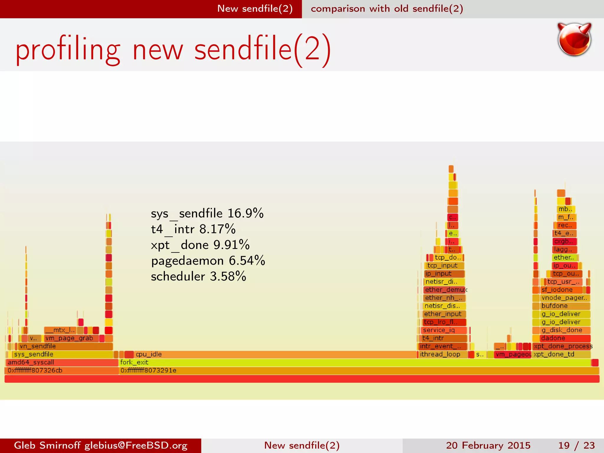 New sendﬁle(2) comparison with old sendﬁle(2)
proﬁling new sendﬁle(2)
sys_sendﬁle 16.9%
t4_intr 8.17%
xpt_done 9.91%
pagedaemon 6.54%
scheduler 3.58%
Gleb Smirnoﬀ glebius@FreeBSD.org New sendﬁle(2) 20 February 2015 19 / 23
 