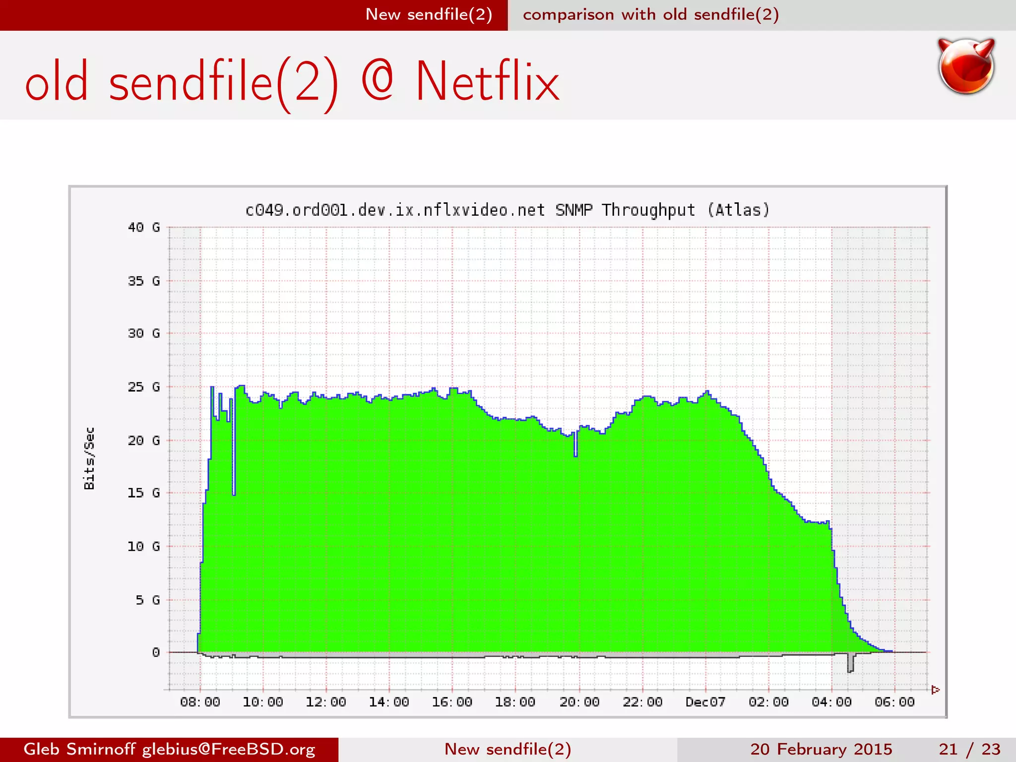 New sendﬁle(2) comparison with old sendﬁle(2)
old sendﬁle(2) @ Netﬂix
Gleb Smirnoﬀ glebius@FreeBSD.org New sendﬁle(2) 20 February 2015 21 / 23
 