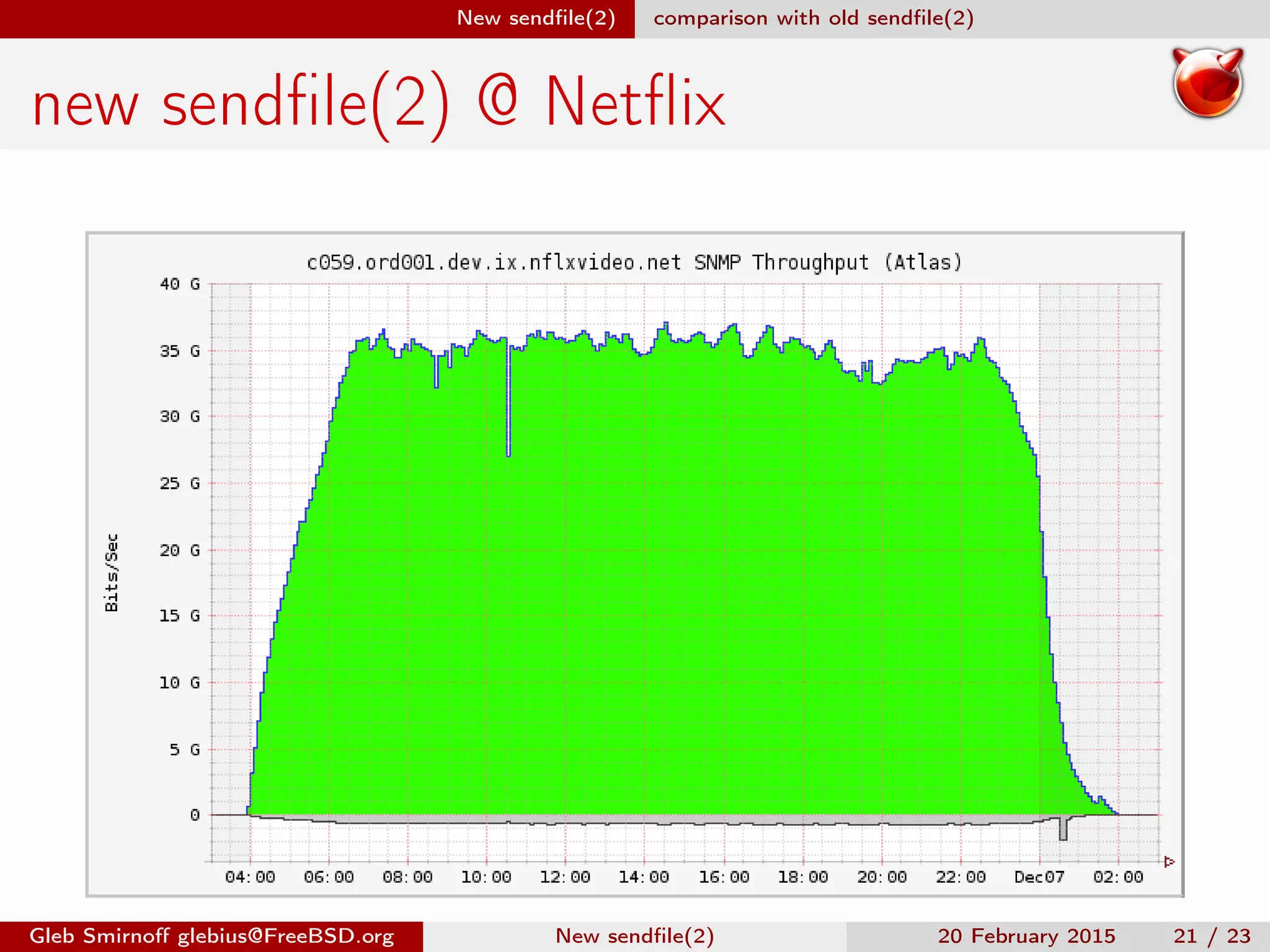 New sendﬁle(2) comparison with old sendﬁle(2)
new sendﬁle(2) @ Netﬂix
Gleb Smirnoﬀ glebius@FreeBSD.org New sendﬁle(2) 20 February 2015 21 / 23
 