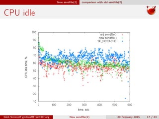 New sendﬁle(2) comparison with old sendﬁle(2)
CPU idle
Gleb Smirnoﬀ glebius@FreeBSD.org New sendﬁle(2) 20 February 2015 17 / 23
 