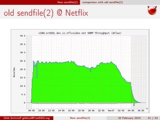 New sendﬁle(2) comparison with old sendﬁle(2)
old sendﬁle(2) @ Netﬂix
Gleb Smirnoﬀ glebius@FreeBSD.org New sendﬁle(2) 20 February 2015 21 / 23
 