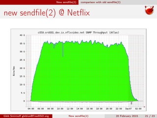 New sendﬁle(2) comparison with old sendﬁle(2)
new sendﬁle(2) @ Netﬂix
Gleb Smirnoﬀ glebius@FreeBSD.org New sendﬁle(2) 20 February 2015 21 / 23
 