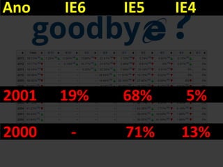 Ano IE6 IE5 IE4
2000 - 71% 13%
2001 19% 68% 5%
 