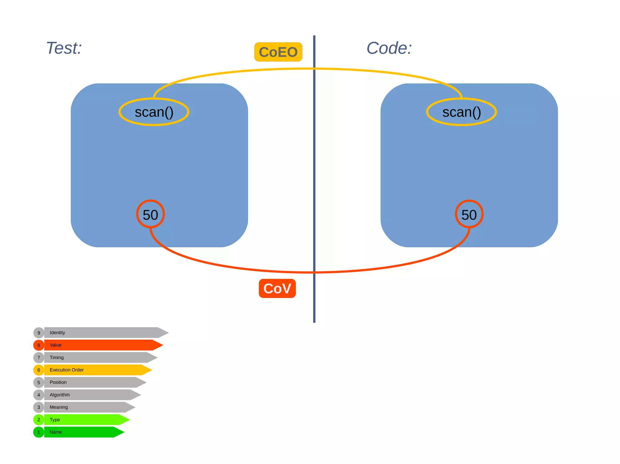 Name
Type
Meaning
Algorithm
Position
Execution Order
Timing
Value
Identity
1
2
3
4
5
6
7
8
9
Test: Code:
CoV
CoEO
scan()scan()
5050
 