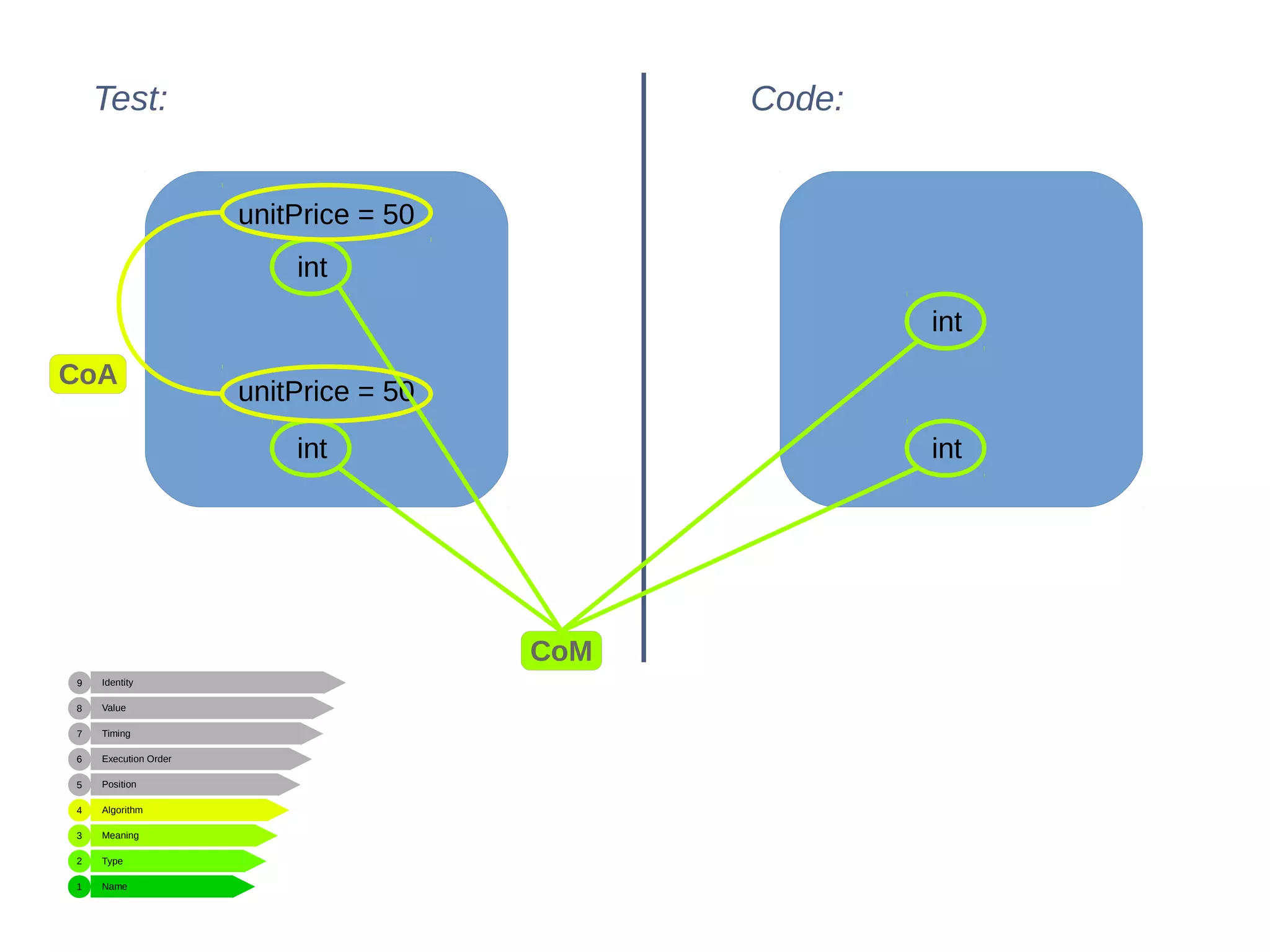 Name
Type
Meaning
Algorithm
Position
Execution Order
Timing
Value
Identity
1
2
3
4
5
6
7
8
9
Test: Code:
CoM
int
int
int
unitPrice = 50
unitPrice = 50
int
CoA
 