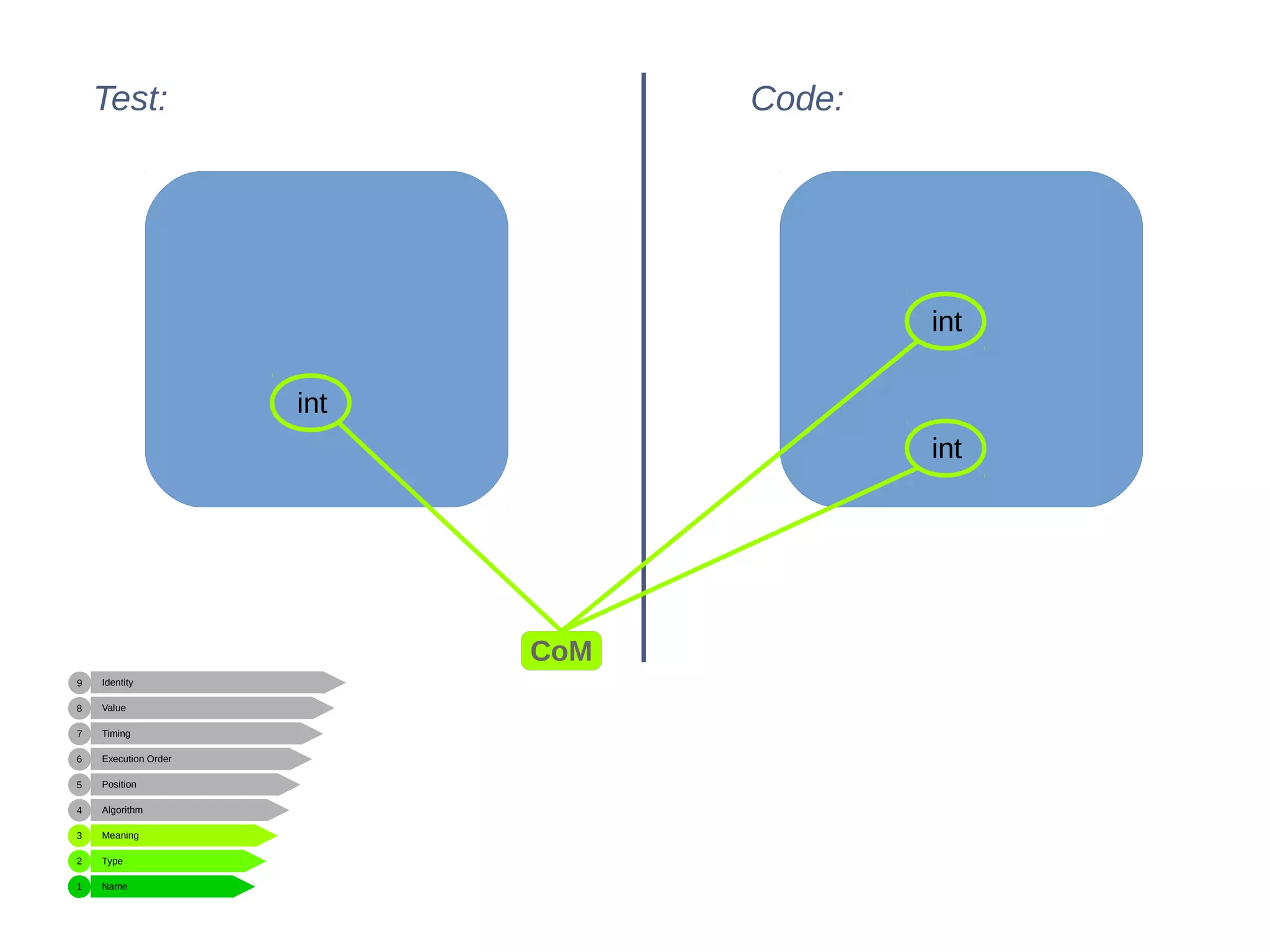 Name
Type
Meaning
Algorithm
Position
Execution Order
Timing
Value
Identity
1
2
3
4
5
6
7
8
9
Test: Code:
CoM
int
int
int
 