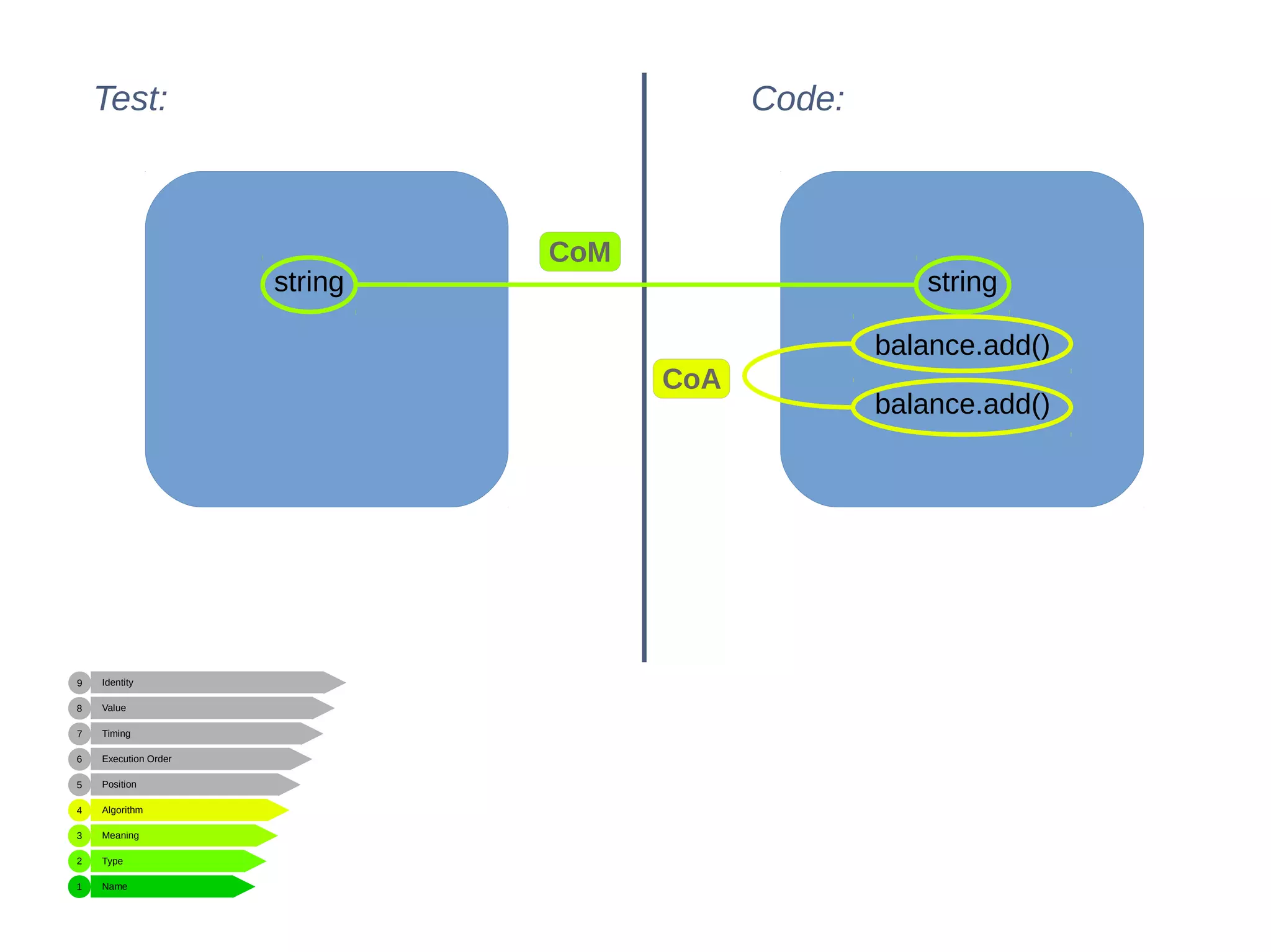Name
Type
Meaning
Algorithm
Position
Execution Order
Timing
Value
Identity
1
2
3
4
5
6
7
8
9
Test: Code:
string string
balance.add()
balance.add()
CoM
CoA
 