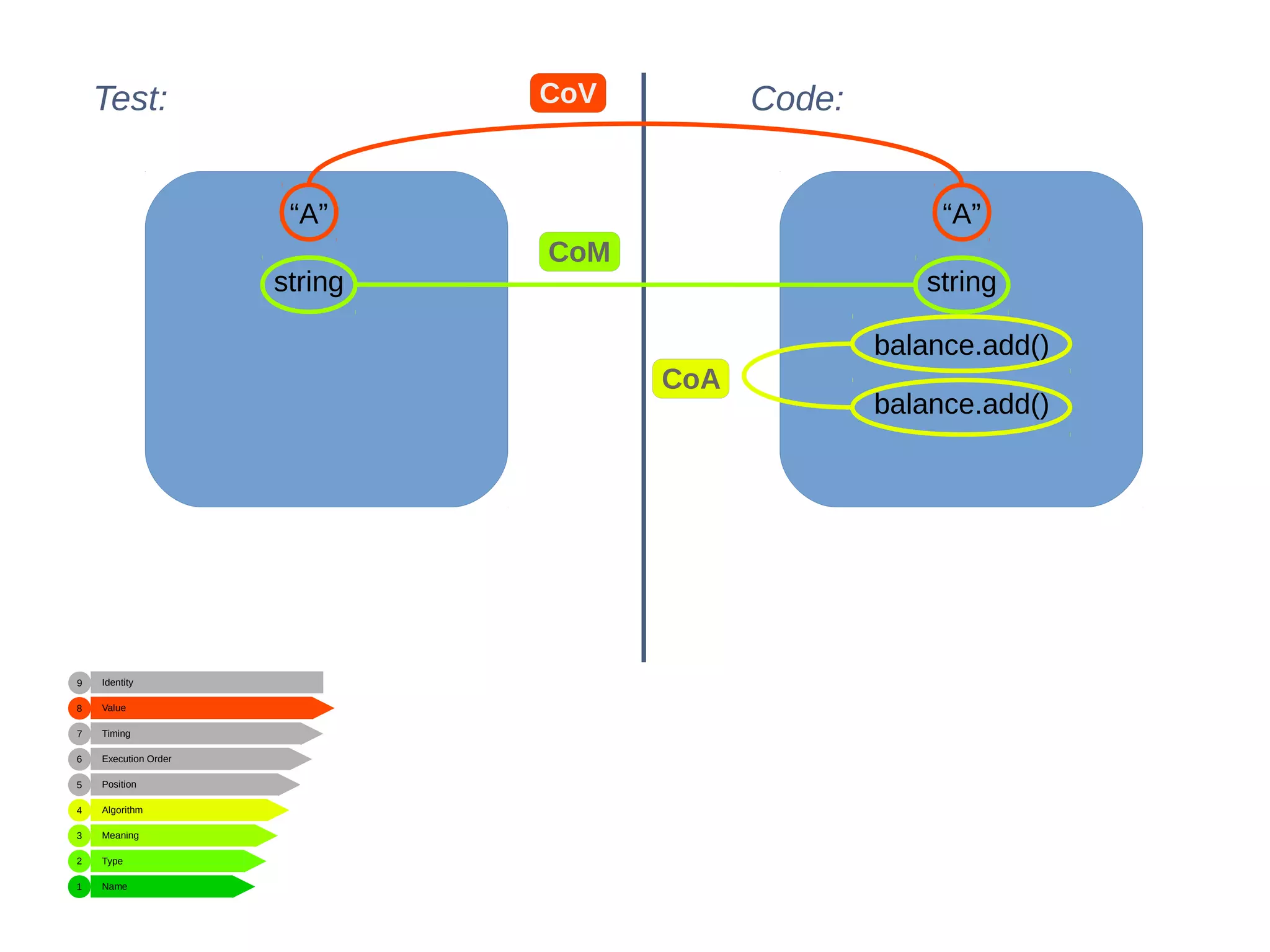 Name
Type
Meaning
Algorithm
Position
Execution Order
Timing
Value
Identity
1
2
3
4
5
6
7
8
9
Test: Code:
“A”“A”
string string
balance.add()
balance.add()
CoV
CoM
CoA
 