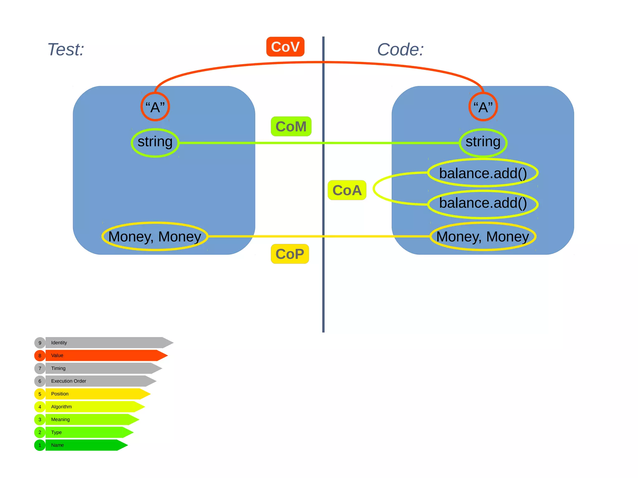 Name
Type
Meaning
Algorithm
Position
Execution Order
Timing
Value
Identity
1
2
3
4
5
6
7
8
9
Test: Code:
“A”“A”
string string
balance.add()
balance.add()
CoV
CoM
CoA
Money, MoneyMoney, Money
CoP
 