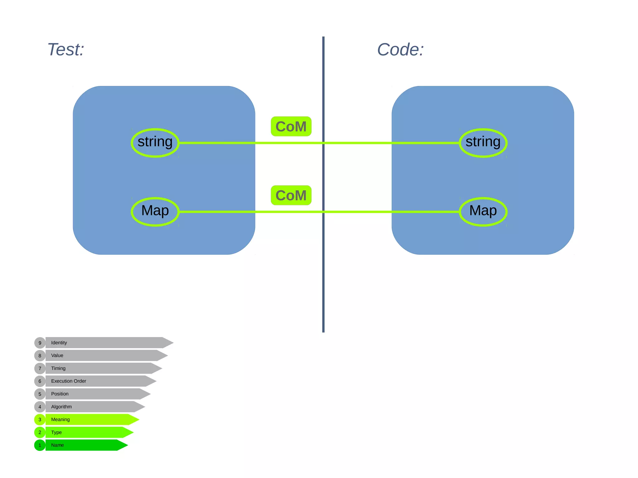 Name
Type
Meaning
Algorithm
Position
Execution Order
Timing
Value
Identity
1
2
3
4
5
6
7
8
9
Test: Code:
string string
CoM
Map Map
CoM
 