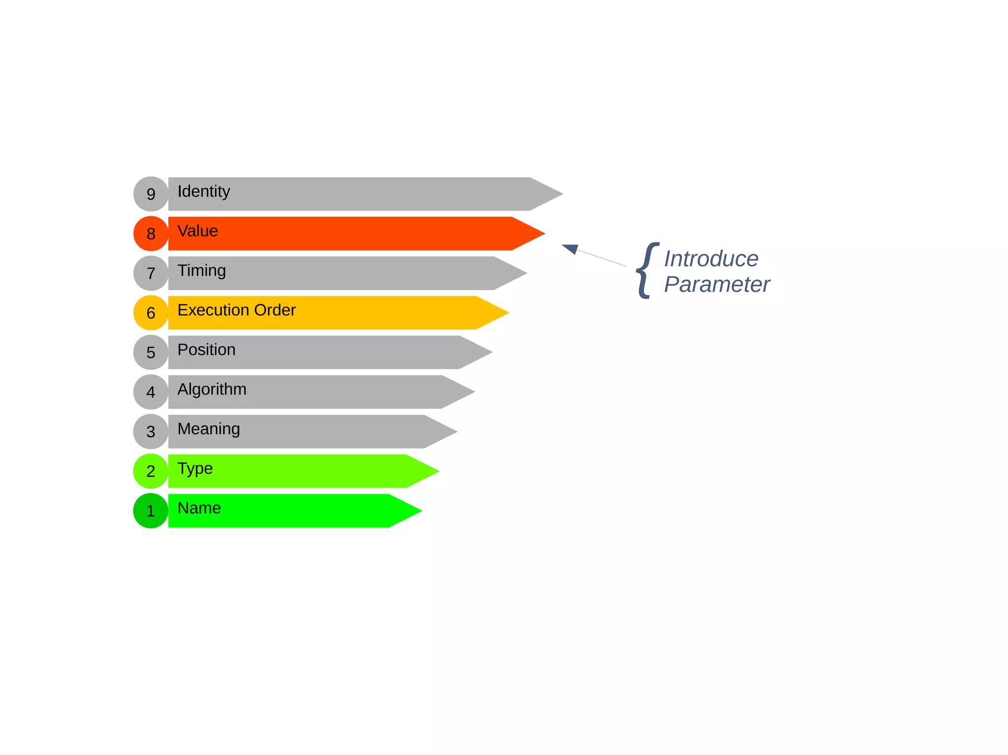 Name
Type
Meaning
Algorithm
Position
Execution Order
Timing
Value
Identity
1
2
3
4
5
6
7
8
9
Introduce
Parameter{
 