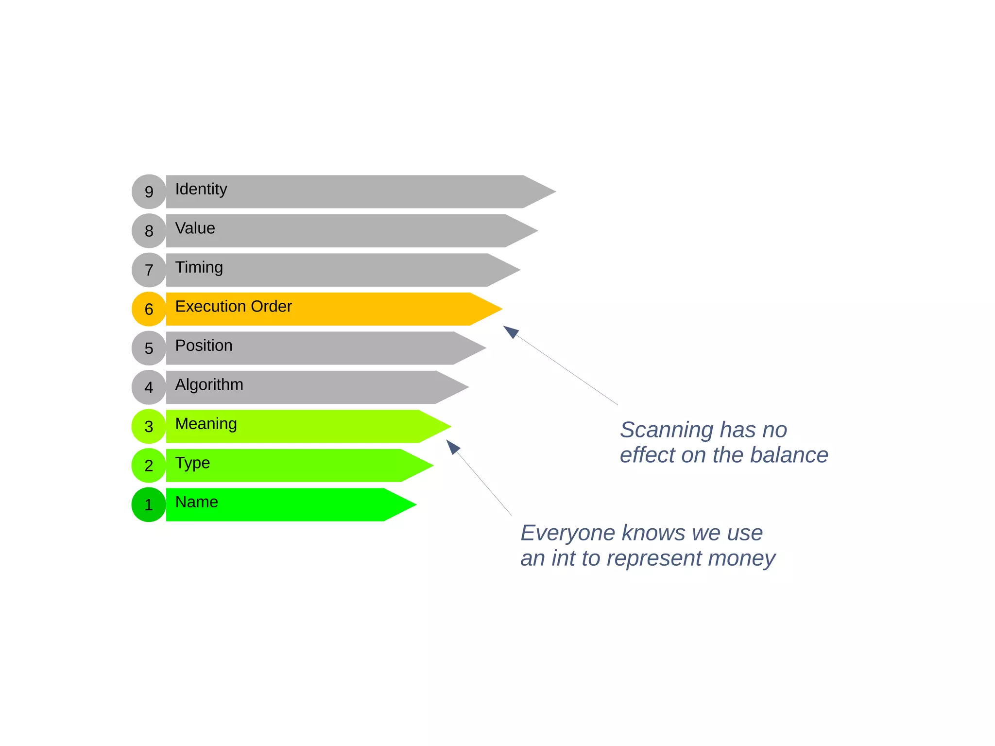 Name
Type
Meaning
Algorithm
Position
Execution Order
Timing
Value
Identity
1
2
3
4
5
6
7
8
9
Scanning has no
effect on the balance
Everyone knows we use
an int to represent money
 