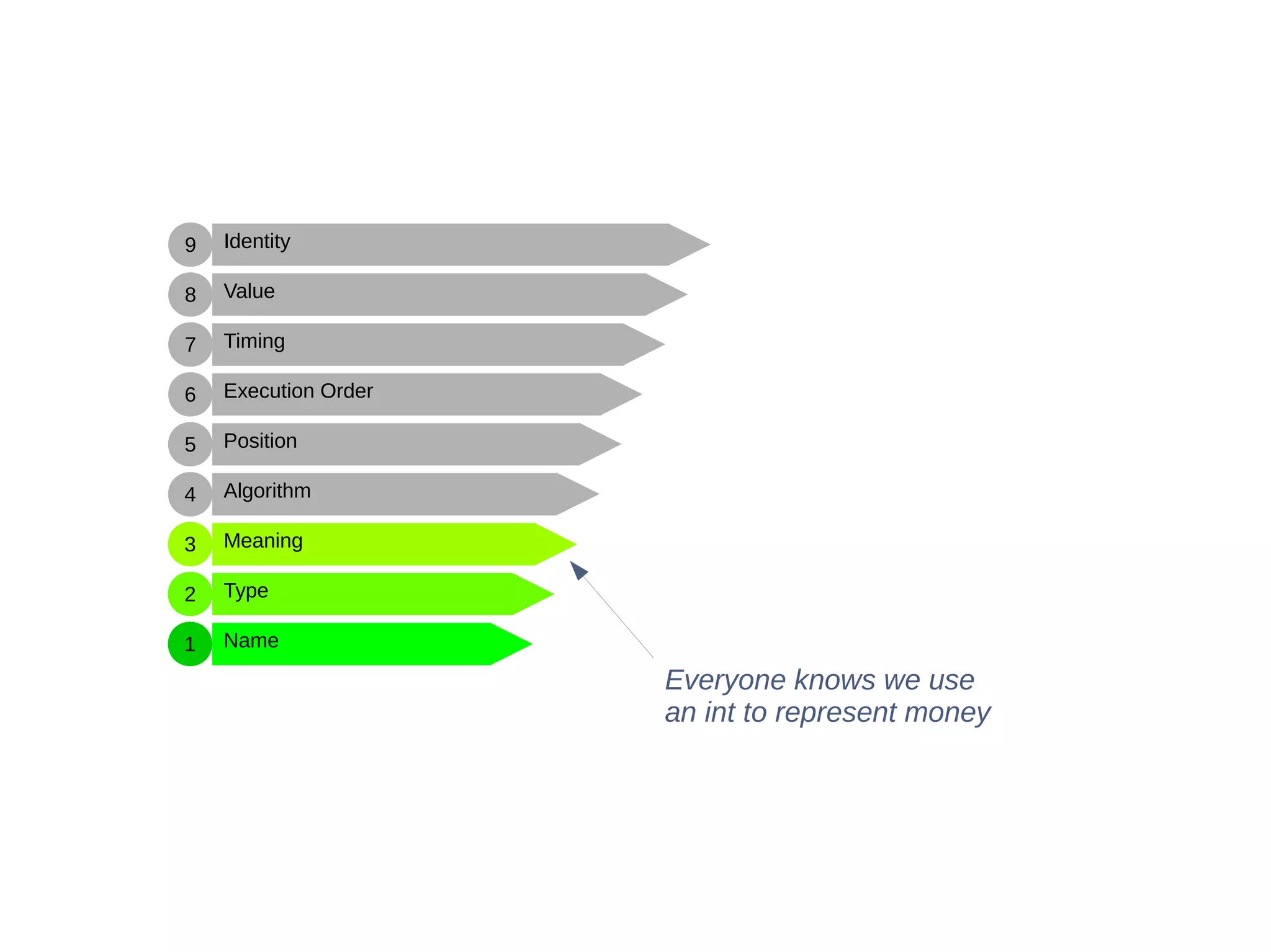 Name
Type
Meaning
Algorithm
Position
Execution Order
Timing
Value
Identity
1
2
3
4
5
6
7
8
9
Everyone knows we use
an int to represent money
 