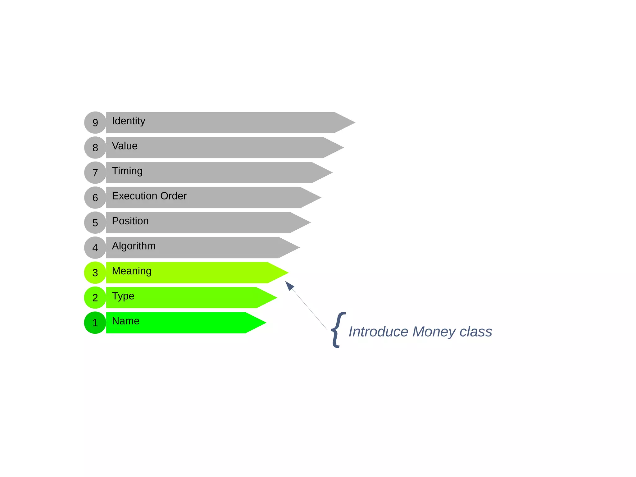 Name
Type
Meaning
Algorithm
Position
Execution Order
Timing
Value
Identity
1
2
3
4
5
6
7
8
9
Introduce Money class{
 