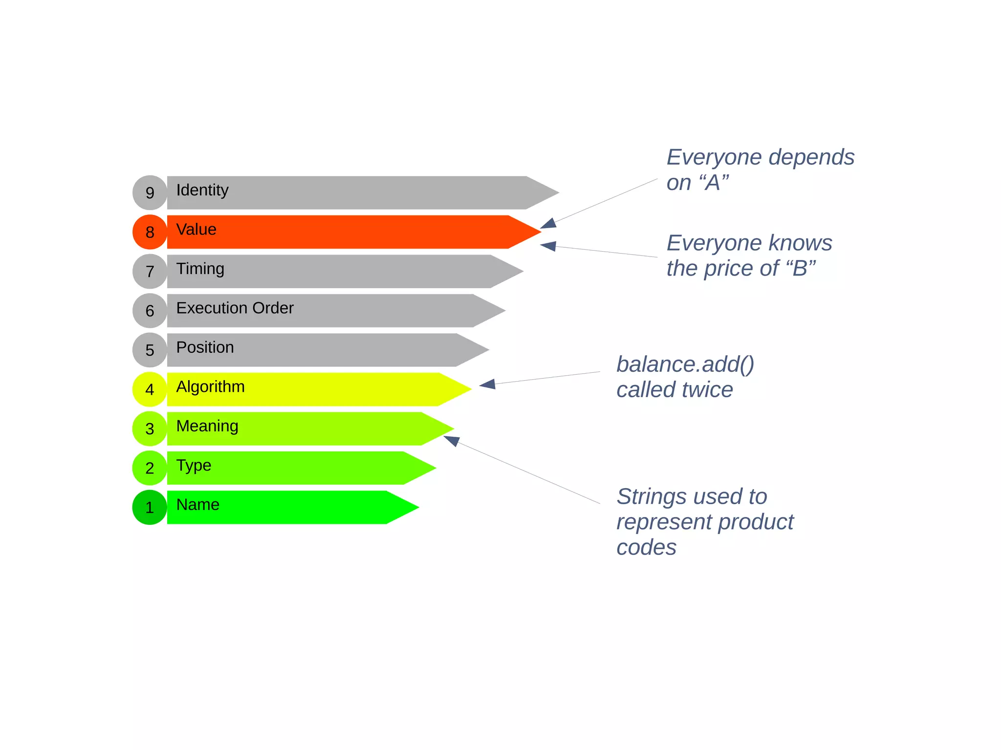 Name
Type
Meaning
Algorithm
Position
Execution Order
Timing
Value
Identity
1
2
3
4
5
6
7
8
9
balance.add()
called twice
Strings used to
represent product
codes
Everyone depends
on “A”
Everyone knows
the price of “B”
 