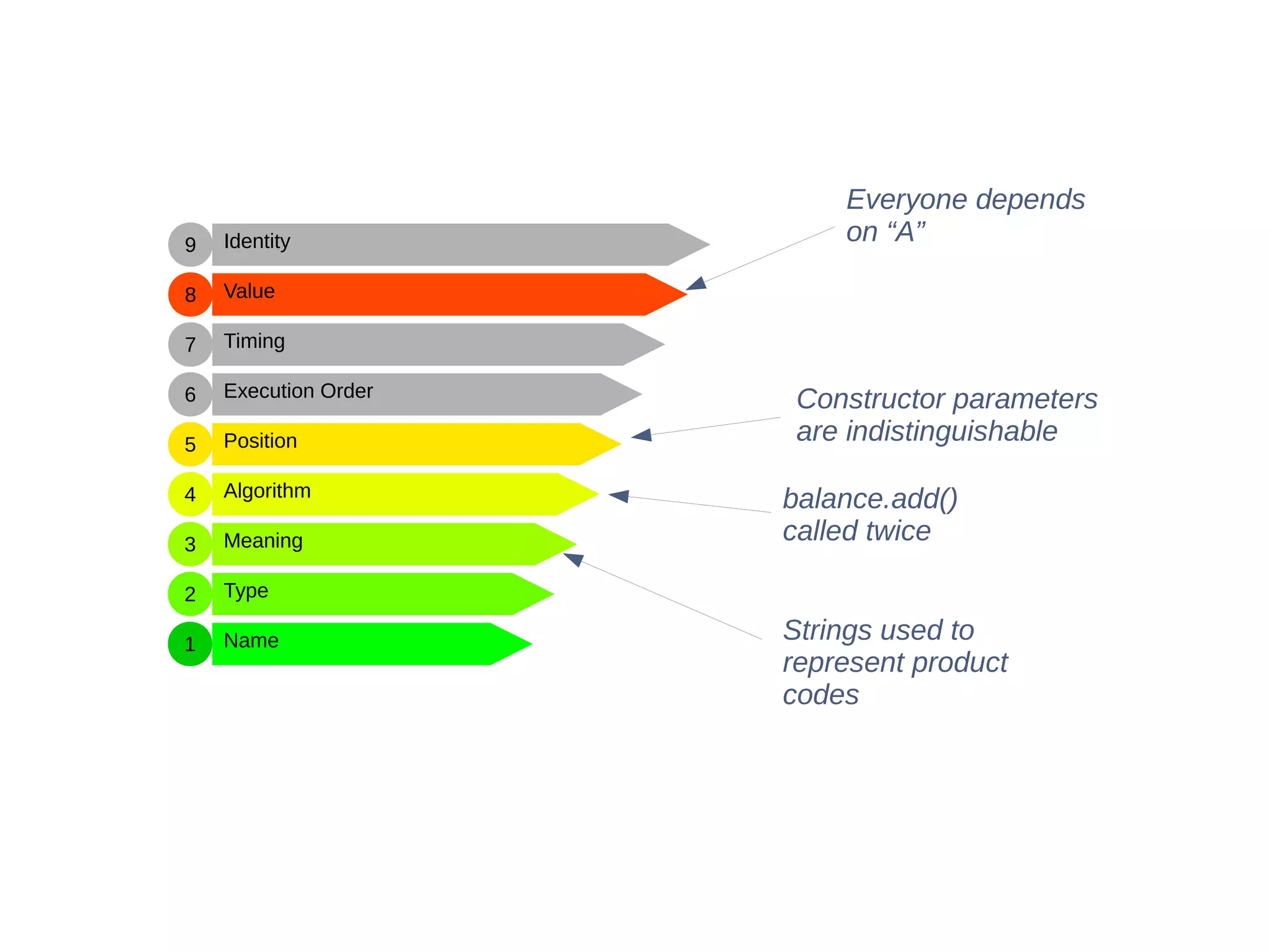 Name
Type
Meaning
Algorithm
Position
Execution Order
Timing
Value
Identity
1
2
3
4
5
6
7
8
9
balance.add()
called twice
Strings used to
represent product
codes
Everyone depends
on “A”
Constructor parameters
are indistinguishable
 