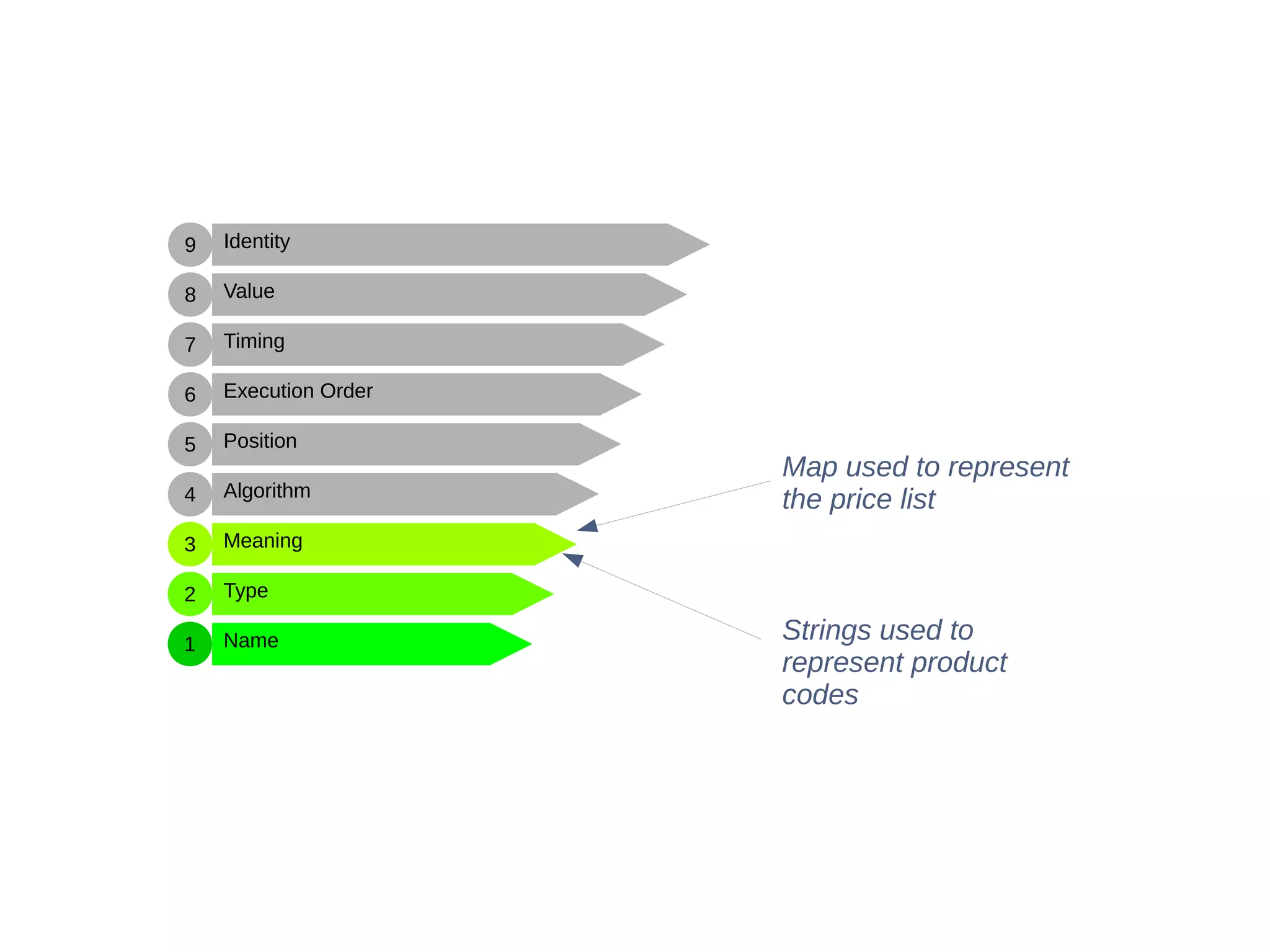 Name
Type
Meaning
Algorithm
Position
Execution Order
Timing
Value
Identity
1
2
3
4
5
6
7
8
9
Strings used to
represent product
codes
Map used to represent
the price list
 