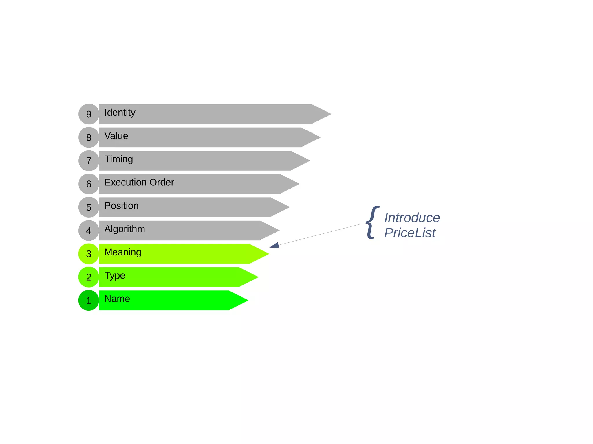 Name
Type
Meaning
Algorithm
Position
Execution Order
Timing
Value
Identity
1
2
3
4
5
6
7
8
9
Introduce
PriceList{
 