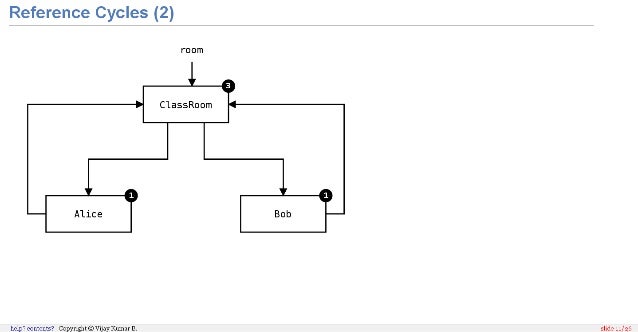 Memory Management in Python