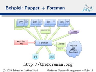 Beispiel: Puppet + Foreman
http://theforeman.org
c 2015 Sebastian ‘tokkee’ Harl Modernes System-Management – Folie 15
 