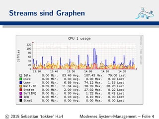 Streams sind Graphen
c 2015 Sebastian ‘tokkee’ Harl Modernes System-Management – Folie 4
 