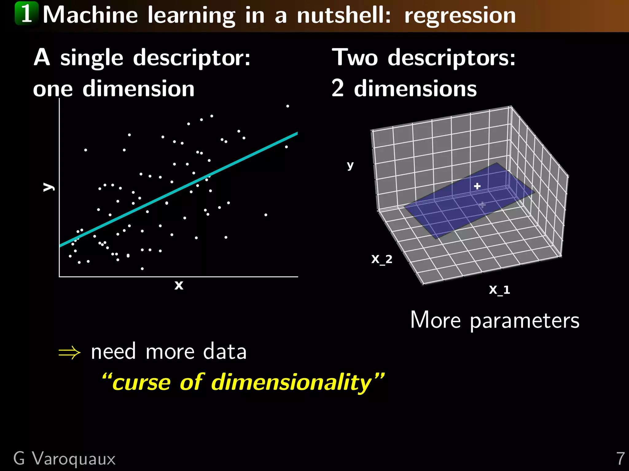 1 Machine learning in a nutshell: regression
A single descriptor:
one dimension
x
y
Two descriptors:
2 dimensions
X_1
X_2
y
More parameters
⇒ need more data
“curse of dimensionality”
G Varoquaux 7
 