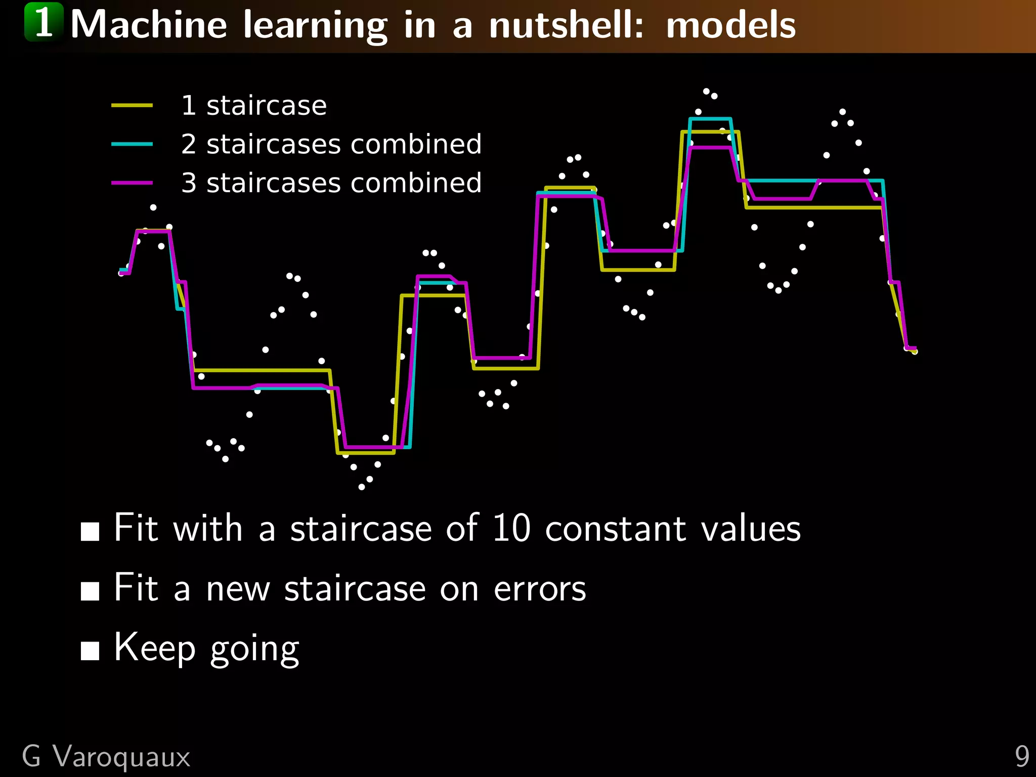 1 Machine learning in a nutshell: models
1 staircase
2 staircases combined
3 staircases combined
Fit with a staircase of 10 constant values
Fit a new staircase on errors
Keep going
G Varoquaux 9
 