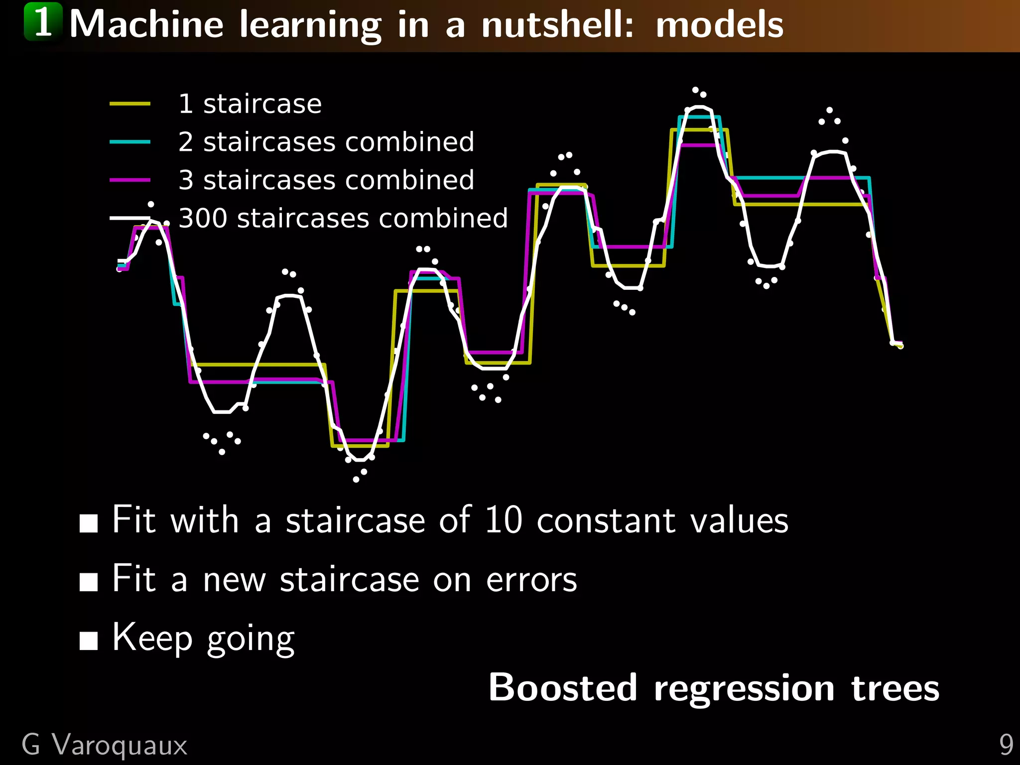 1 Machine learning in a nutshell: models
1 staircase
2 staircases combined
3 staircases combined
300 staircases combined
Fit with a staircase of 10 constant values
Fit a new staircase on errors
Keep going
Boosted regression trees
G Varoquaux 9
 