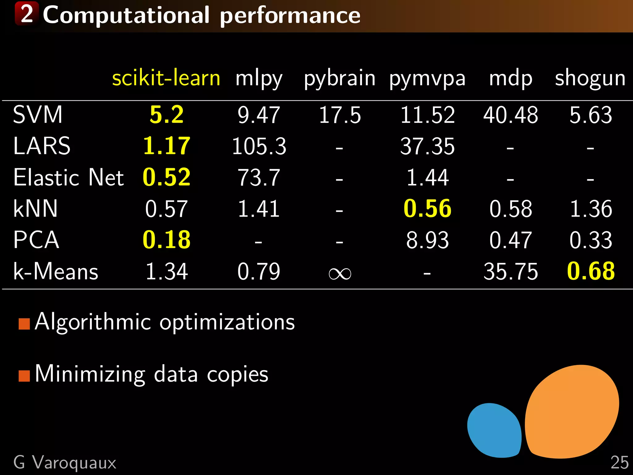 2 Computational performance
scikit-learn mlpy pybrain pymvpa mdp shogun
SVM 5.2 9.47 17.5 11.52 40.48 5.63
LARS 1.17 105.3 - 37.35 - -
Elastic Net 0.52 73.7 - 1.44 - -
kNN 0.57 1.41 - 0.56 0.58 1.36
PCA 0.18 - - 8.93 0.47 0.33
k-Means 1.34 0.79 ∞ - 35.75 0.68
Algorithmic optimizations
Minimizing data copies
G Varoquaux 25
 