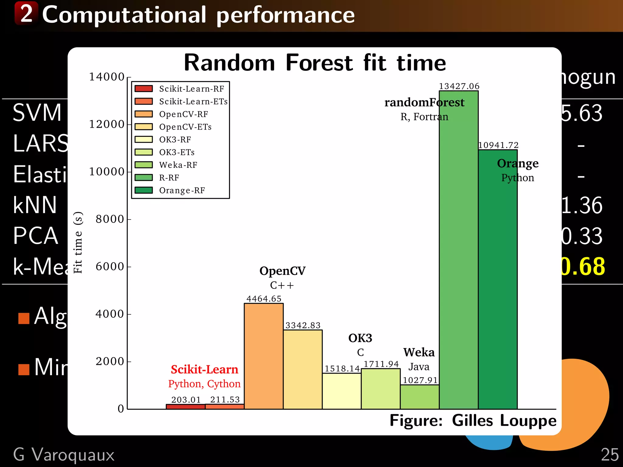 2 Computational performance
scikit-learn mlpy pybrain pymvpa mdp shogun
SVM 5.2 9.47 17.5 11.52 40.48 5.63
LARS 1.17 105.3 - 37.35 - -
Elastic Net 0.52 73.7 - 1.44 - -
kNN 0.57 1.41 - 0.56 0.58 1.36
PCA 0.18 - - 8.93 0.47 0.33
k-Means 1.34 0.79 ∞ - 35.75 0.68
Algorithmic optimizations
Minimizing data copies
Random Forest ﬁt time
0
2000
4000
6000
8000
10000
12000
14000Fittime(s)
203.01 211.53
4464.65
3342.83
1518.14
1711.94
1027.91
13427.06
10941.72
Scikit-Learn-RF
Scikit-Learn-ETs
OpenCV-RF
OpenCV-ETs
OK3-RF
OK3-ETs
Weka-RF
R-RF
Orange-RF
Scikit-Learn
Python, Cython
OpenCV
C++
OK3
C Weka
Java
randomForest
R, Fortran
Orange
Python
Figure: Gilles Louppe
G Varoquaux 25
 