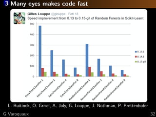 3 Many eyes makes code fast
L. Buitinck, O. Grisel, A. Joly, G. Louppe, J. Nothman, P. Prettenhofer
G Varoquaux 32
 