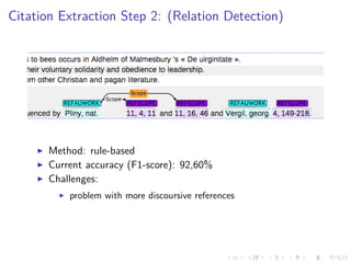 .....
.
....
.
....
.
.....
.
....
.
....
.
....
.
.....
.
....
.
....
.
....
.
.....
.
....
.
....
.
....
.
.....
.
....
.
.....
.
....
.
....
.
Citation Extraction Step 2: (Relation Detection)
▶ Method: rule-based
▶ Current accuracy (F1-score): 92,60%
▶ Challenges:
▶ problem with more discoursive references
 