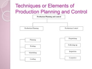 Techniques or Elements of
Production Planning and Control
 