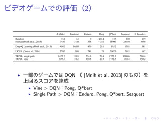 評価（2）
▶ 一部 DQN （ [Mnih et al. 2013] ）
上回 達成
▶ Vine > DQN：Pong, Q*bert
▶ Single Path > DQN：Enduro, Pong, Q*bert, Seaquest
 
