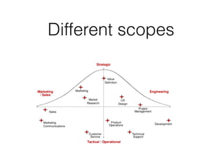 Different scopes
 