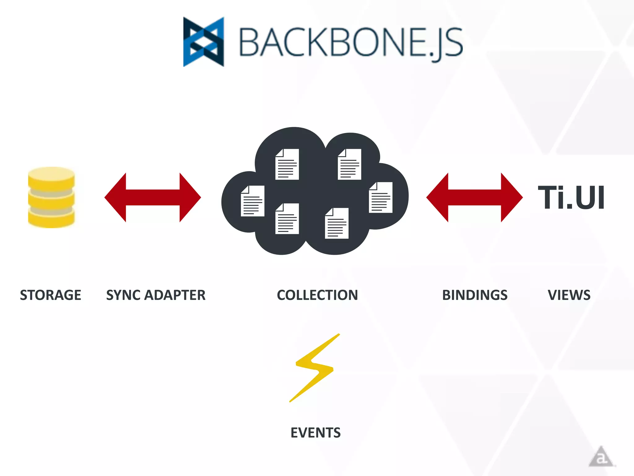 ☁COLLECTIONSYNC	
  ADAPTERSTORAGE BINDINGS VIEWS
Ti.UI
⚡EVENTS
 