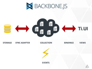☁COLLECTIONSYNC	
  ADAPTERSTORAGE BINDINGS VIEWS
Ti.UI
⚡EVENTS
 