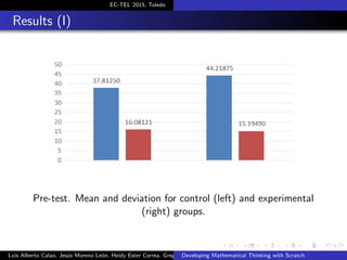 EC-TEL 2015, Toledo
Results (I)
Pre-test. Mean and deviation for control (left) and experimental
(right) groups.
Luis Alberto Calao, Jes´us Moreno Le´on, Heidy Ester Correa, Gregorio RoblesDeveloping Mathematical Thinking with Scratch
 