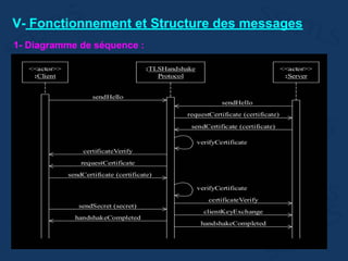 V- Fonctionnement et Structure des messages
1- Diagramme de séquence :
 