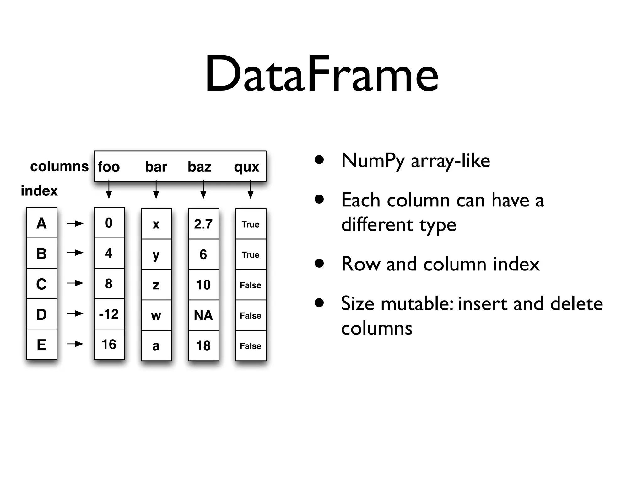 DataFrame • NumPy array-like • Each column can have a different type • Row and column index • Size mutable: insert and delete columns 0 4 8 -12 16 A B C D E index x y z w a 2.7 6 10 NA 18 True True False False False foo bar baz quxcolumns 