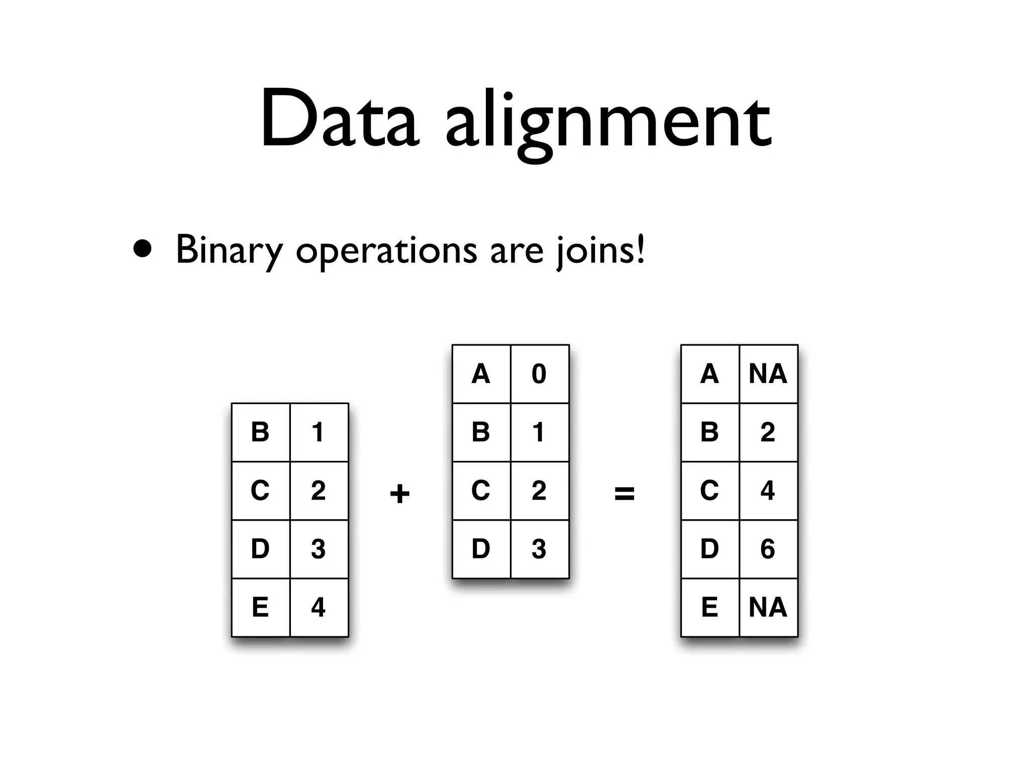 Data alignment • Binary operations are joins! B C D E 1 2 3 4 A B C D 0 1 2 3 + = A B C D NA 2 4 6 E NA 