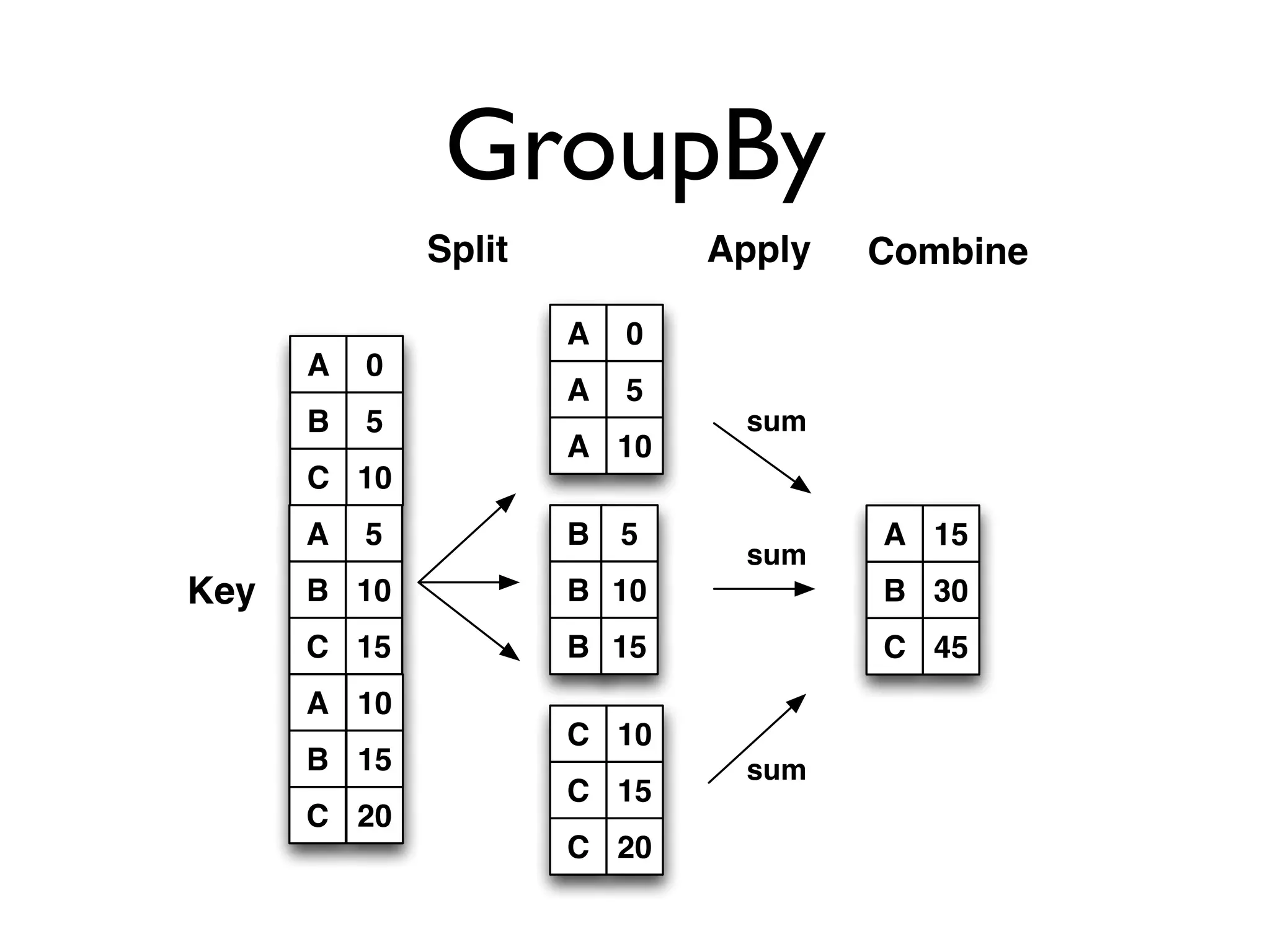 GroupBy A 0 B 5 C 10 5 10 15 10 15 20 A A A B B B C C C A 15 B 30 C 45 A B C A B C 0 5 10 5 10 15 10 15 20 sum ApplySplit Key Combine sum sum 