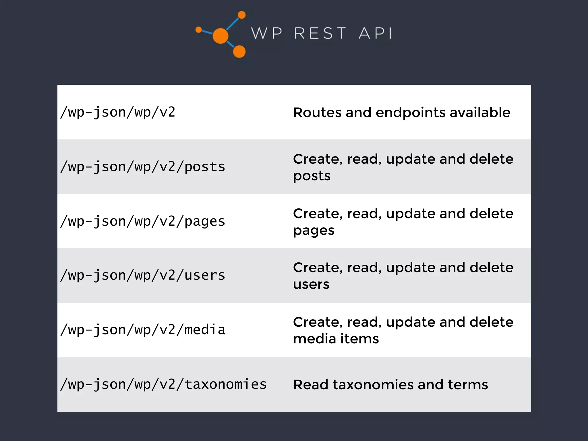 /wp-json/wp/v2 Routes and endpoints available
/wp-json/wp/v2/posts
Create, read, update and delete
posts
/wp-json/wp/v2/pages
Create, read, update and delete
pages
/wp-json/wp/v2/users
Create, read, update and delete
users
/wp-json/wp/v2/media
Create, read, update and delete
media items
/wp-json/wp/v2/taxonomies Read taxonomies and terms
 