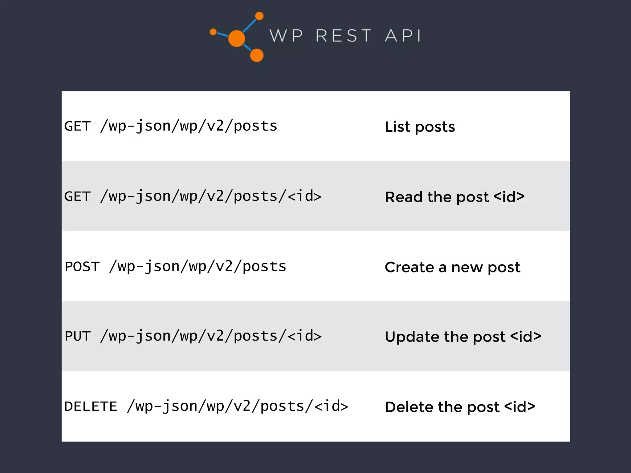GET /wp-json/wp/v2/posts List posts
GET /wp-json/wp/v2/posts/<id> Read the post <id>
POST /wp-json/wp/v2/posts Create a new post
PUT /wp-json/wp/v2/posts/<id> Update the post <id>
DELETE /wp-json/wp/v2/posts/<id> Delete the post <id>
 