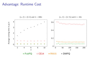 Advantage: Runtime Cost
2 4 6 8 10
0
1
2
3
4
n
Averagerunningtimeinµs/n
(α, β) = (2, 1) and k = 100n
0 50 100 150 200
0
0.2
0.4
0.6
n
(α, β) = (1, 3/4) and k = 10n
PukPQ CE14 RW15 DMPQ
 