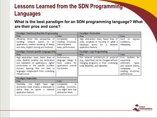 Lessons Learned from the SDN Programming
Languages
What is the best paradigm for an SDN programming language? What
are their pros and cons?
Paradigm: Functional Reactive Programming
Pros Cons
Efficiency (from the perspective of
handling network events in an
application), enables modeling of
delays and state, implicit caching and
multicast.
Complexity in
creating structures,
memory/space leaks,
performance.
Paradigm: Domain-Specific Language (DSL)
Pros Cons
High abstraction level, fewer lines
of code, flexible, enables the
verification and validation of
applications, higher productivity in
the specific problem domain, layering
that can lead to languages
independent from underlying
infrastructure.
Performance,
language design is
hard, useless for
applications outside
the domain.
Paradigm: Imperative
Pros Cons
Flexibility, one might have high
abstraction level, enables a developer
to define how he wants a network
application feature.
Complexity in
creating structures,
one might have low
abstraction level.
Paradigm: Declarative
Pros Cons
High abstraction level, fewer
lines of code, simplicity in focusing
on what a developer wants for a
network application feature.
Hard to express
conditions,
inflexibility.
Paradigm: Logic Programming
Pros Cons
The network architecture or
protocol (e.g., OpenFlow) can be
changed without changing
programs or their underlying code,
flexibility, and reliability.
Poor facilities
for supporting
arithmetic, types,
and network
events,
complexity in
creating
structures,
performance.
 