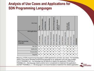 Analysis of Use Cases and Applications for
SDN Programming Languages
Mapping of SDN programming languages to SDN applications and their use cases. The feasibility
ofeach of the above identified programming language as an application and use case enabler:
FULLY FEASIBLE (●) – the language has all features to deploy the application; PARTIALLY
FEASIBLE (◐) – the language needs another tool or complement to implement the application;
and NOT FEASIBLE (○) – the language is not recommended to implement the related application.
Use Cases
Routing
Cloud
Orchestration
LoadBalancing
Network
Monitoring
Network
Management
Application-
BasedNetwork
Securityand
Dependability
Correctness
SDN
Applications
SDN Programming
Languages
TrafficShapping
CloudOrchestrator
LoadBalancing
NetworkMonitor
NetworkMeasurement
PolicySpecification
NATAdministration
QualityofService
FaultTolerance
DeepPacketInspection
SecurityRules
AccessControl
AdmissionControl
FML [61] ● ◐◐ ● ● ● ● ● ● ○ ○ ● ● ● ◐
Nettle [62] ● ◐◐ ● ● ● ● ◐ ● ○ ◐ ● ● ● ○
Procera [52] ● ◐◐ ● ● ● ● ◐ ● ○ ◐ ● ● ● ○
Flog [65] ● ◐◐ ● ● ● ● ◐ ● ○ ◐ ● ● ● ◐
 